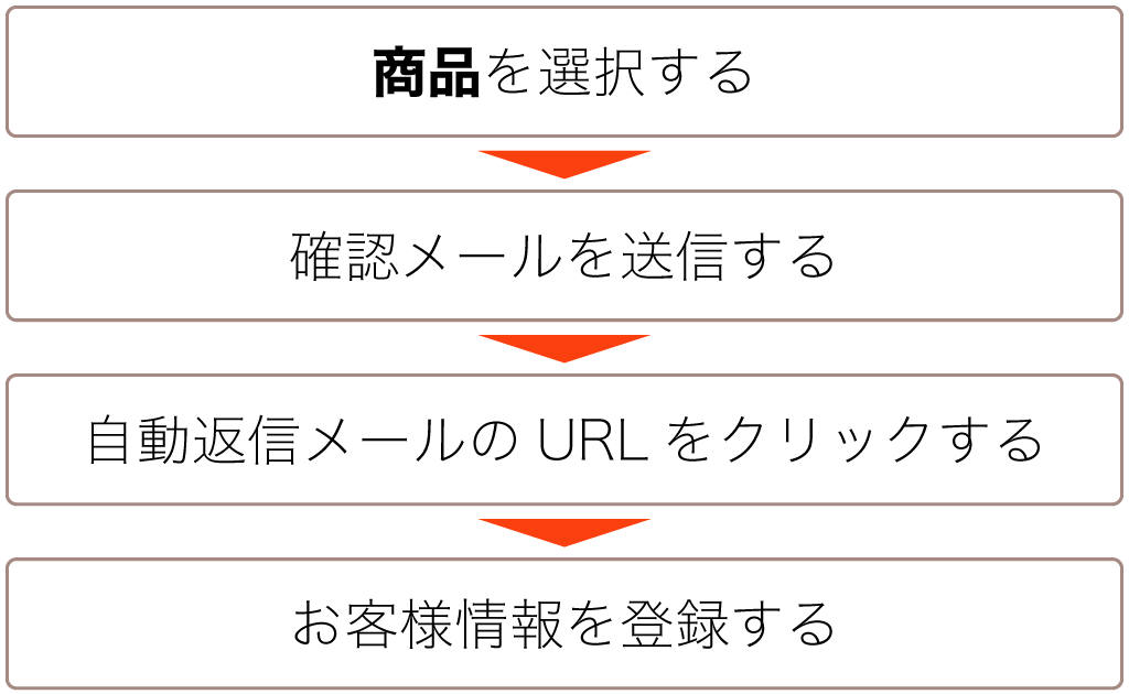 ご注文の流れ