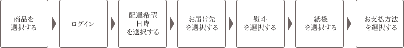 ご注文の流れ