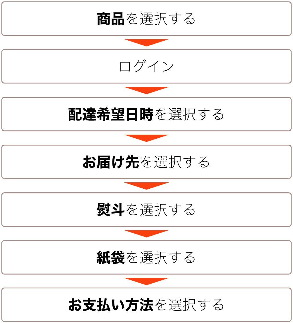 ご注文の流れ